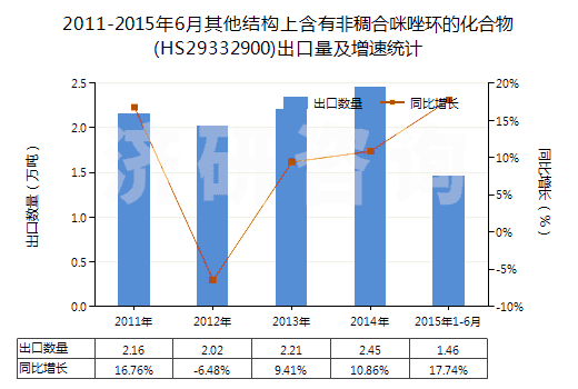 2011-2015年6月其他結(jié)構(gòu)上含有非稠合咪唑環(huán)的化合物(HS29332900)出口量及增速統(tǒng)計